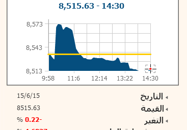 البورصة تواصل جنى الأرباح بخسائر سوقية 1.75 مليار جنيه