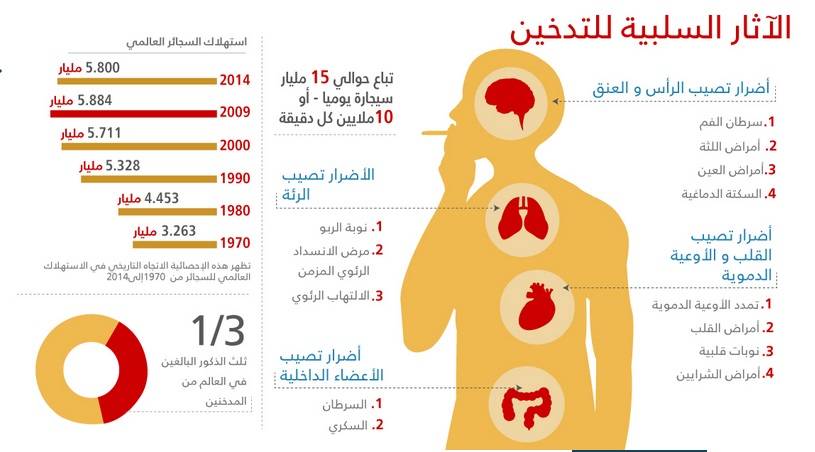 التدخين..هذا ما يفعله بالجسم من الرأس حتى أخمص القدمين
