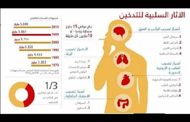 التدخين..هذا ما يفعله بالجسم من الرأس حتى أخمص القدمين