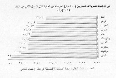 كلفة رسوم إرسال 200 دولار من أميركا تبلغ 24.68 دولاراً
لبنان يُصنّف الوجهة الأغلى لتحويلات المغتربين
المرسلة من ألمانيا والولايات المتحدة في الفصل الثاني من 2015