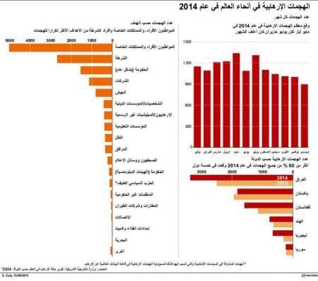 الخارجية الأمريكية: ارتفاع نسبة الارهاب بالعالم وقتلاه