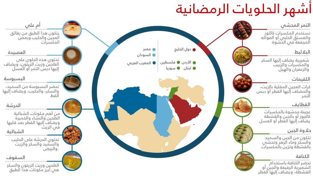 أشهر الحلويات الرمضانية العربية
