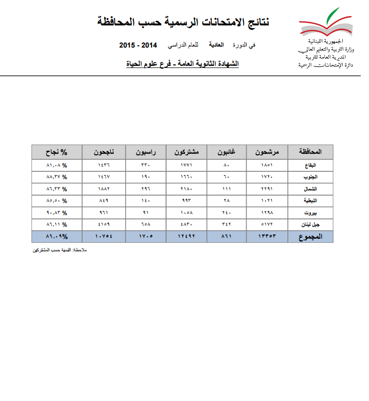 نسبة النجاح في فرع علوم الحياة