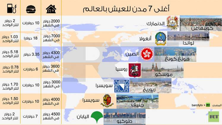 تعرف على أغلى 7 مدن للعيش بالعالم