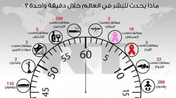 ماذا يحدث للبشر خلال دقيقة واحدة؟