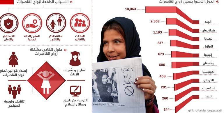 بالأرقام.. زواج القاصرات حول العالم