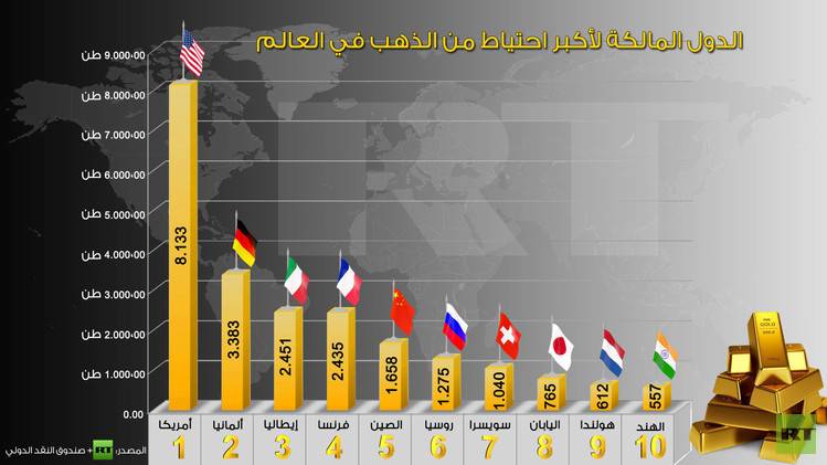 الدولة التي تملك اكبر احتياط ذهب في العالم