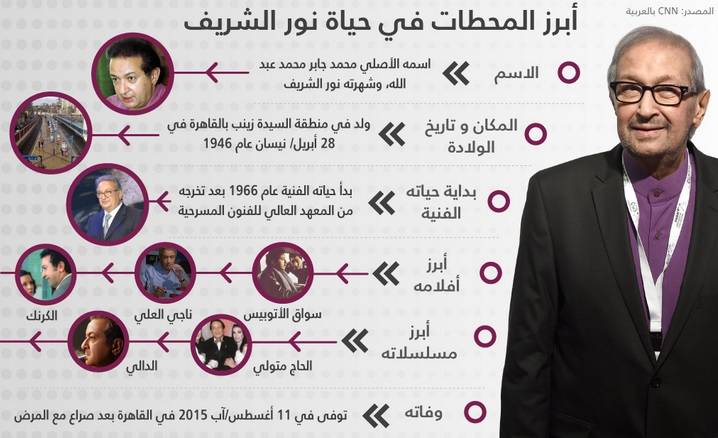 حقائق عن حياة الفنان #نور_الشريف بعد وصوله إلى "المحطة الأخيرة" ..