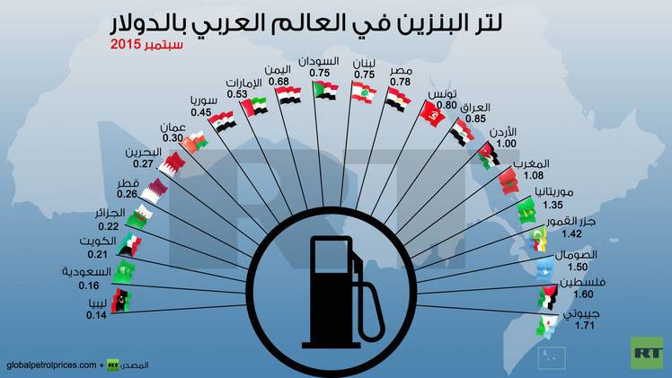 سعر البنزين في الدول العربية.. وهذا مركز لبنان