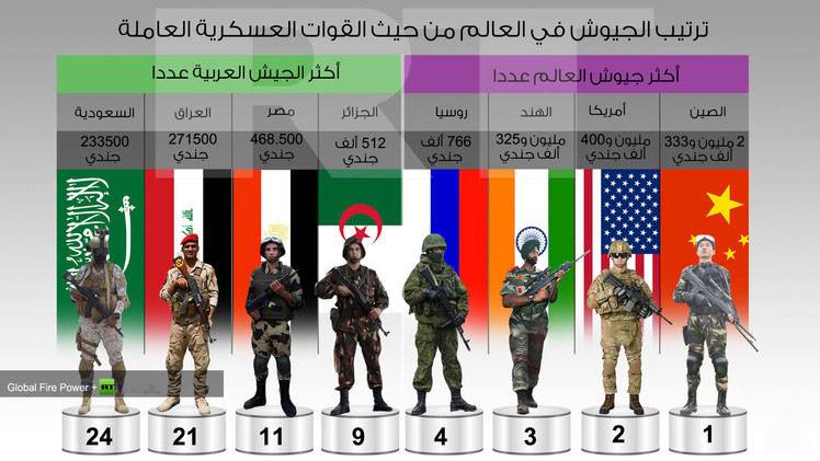 ترتيب أقوى جيوش العالم