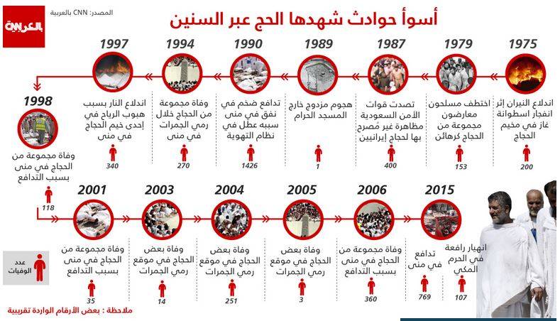 تسلسل زمني.. 15 مأساة في مواسم الحج خلال 40 عاماً