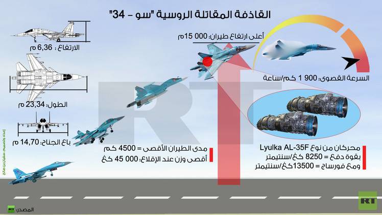 مجلة أمريكية: قاذفة "سو– 34" الروسية ماكينة تدمير مجنحة (فيديو)