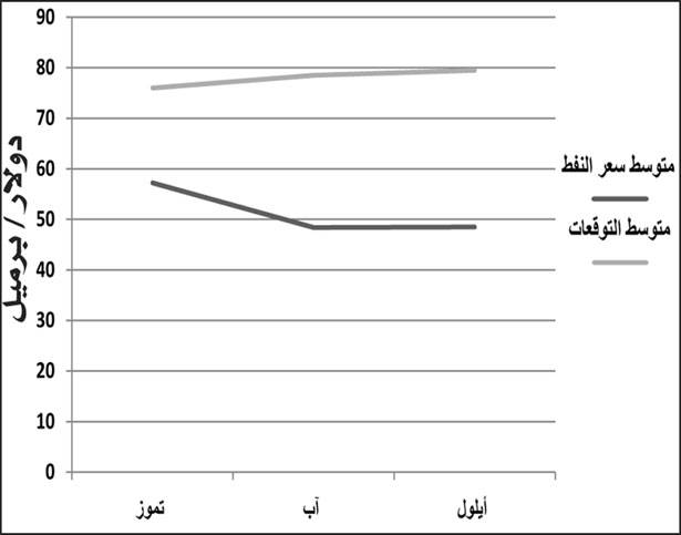 بورصة المعادن الثمينة والنفط خلال الربع الثالث من 2015