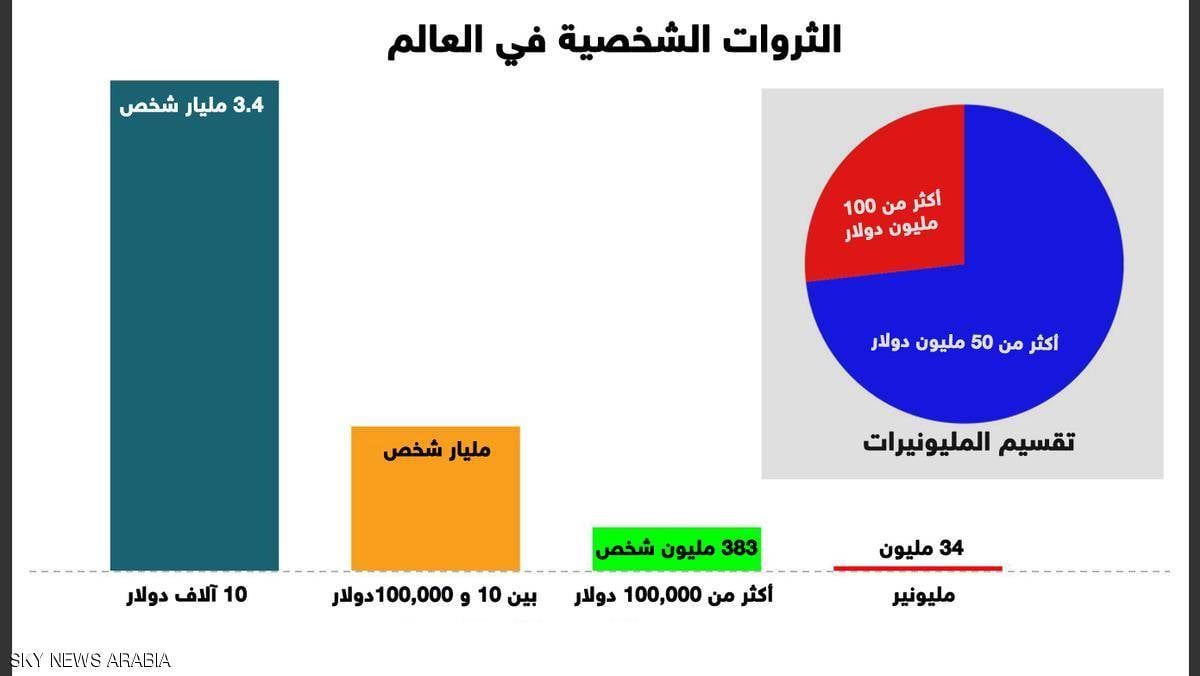 نصف ثروة العالم.. يملكها 1% من سكان الأرض