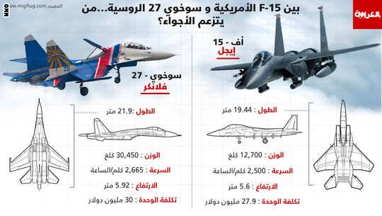 بين سوخوي 27 الروسية وF-15 الأمريكية.. من يتزعم الأجواء في سوريا