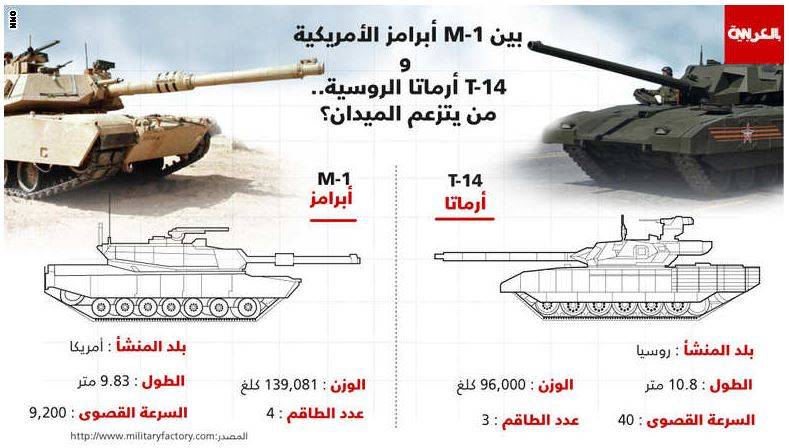 من يتزعم الميدان.. "أبرامز" الأمريكية بمواجهة "أرماتا" T-14 الروسية؟