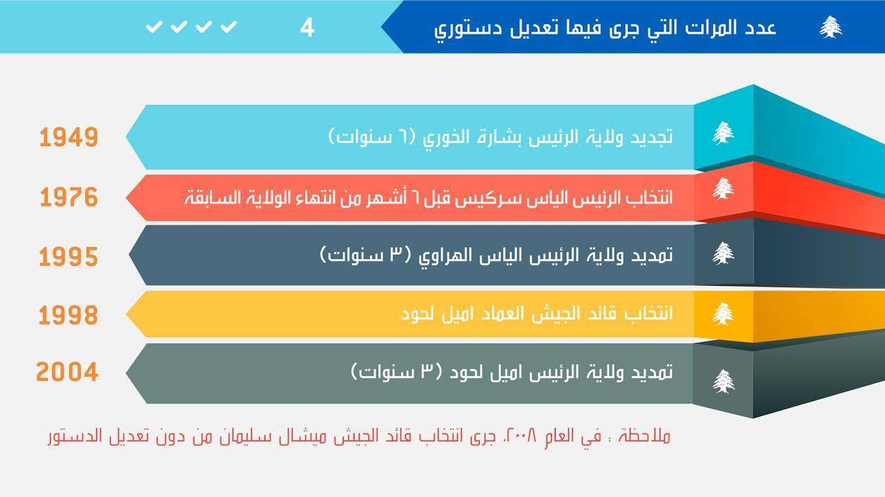 كم مرة عدل الدستور لانتخاب الرئيس؟