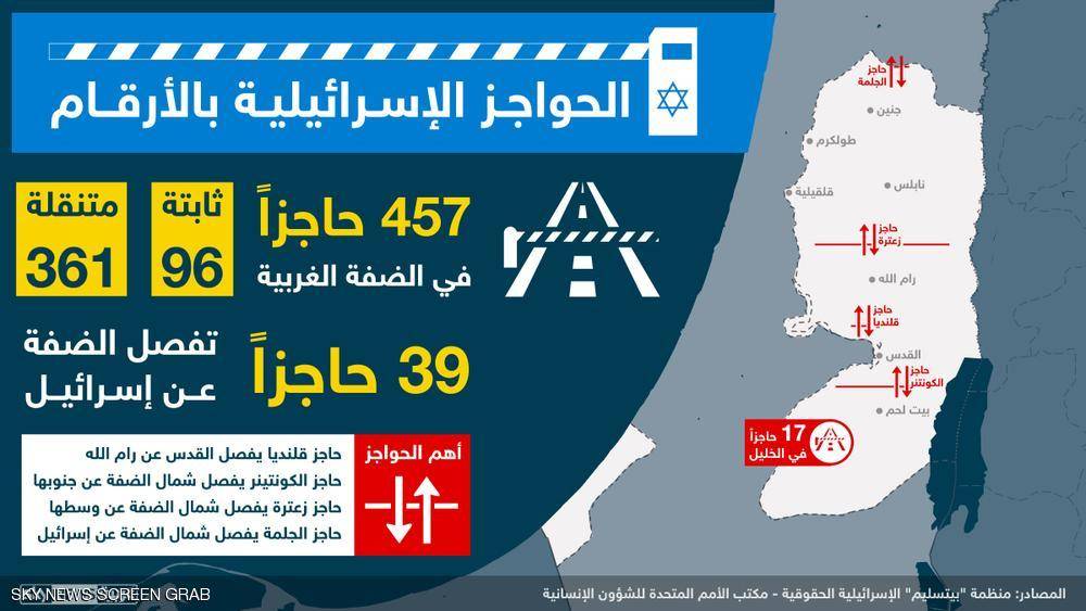 الحواجز.. "درب آلام" دام لفلسطينيي الضفة الغربية