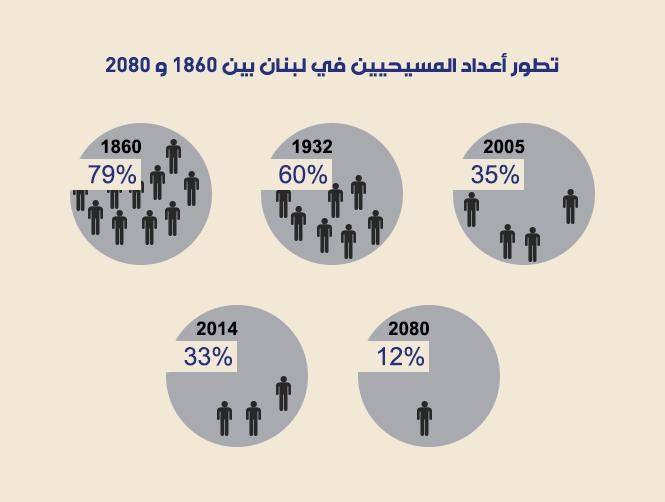 هل يصبح المسيحيّون 12 % من اللبنانيّين؟