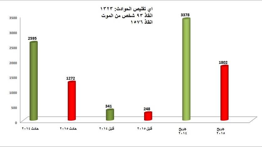 و أخيراً... ضحايا حوادث السير في لبنان تتراجع!!!