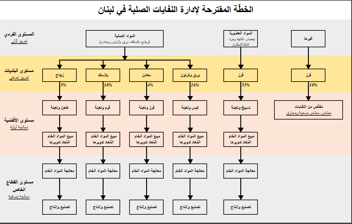 الاميركية "تدفش" نحو اعادة التدوير