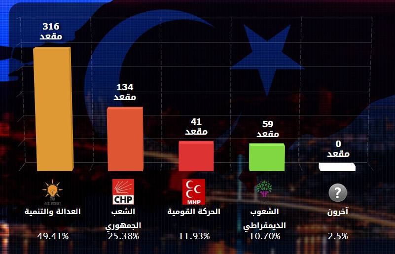 زعماء أحزاب المعارضة التركية يُقرّون بنتائج الانتخابات النيابية