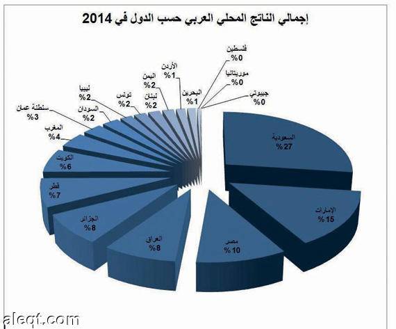 2.7 تريليون دولار حجم التجارة العربية (تقرير)