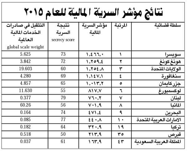 لبنان  السابع في العالم والأول في المنطقة
في مؤشّر السريّة الماليّة للعام 2015