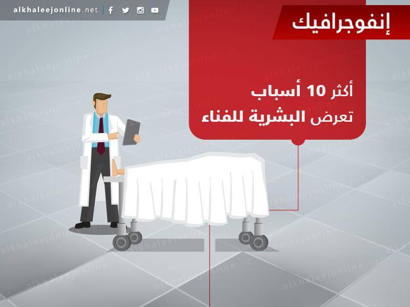 إنفوجرافيك: تعرف على أكثر عشرة أسباب تؤدي إلى وفاة البشر