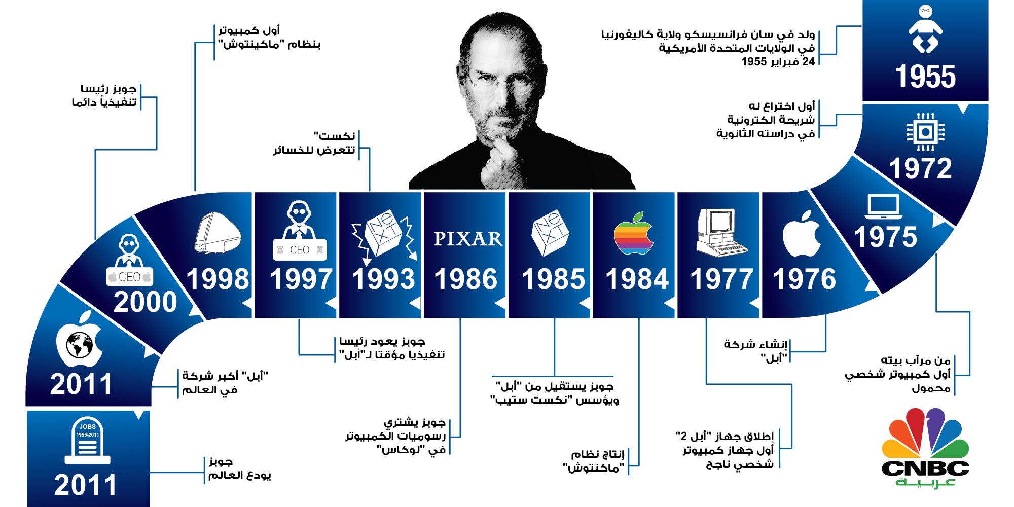 ثلاث تفاحات غيّرت العالم!!