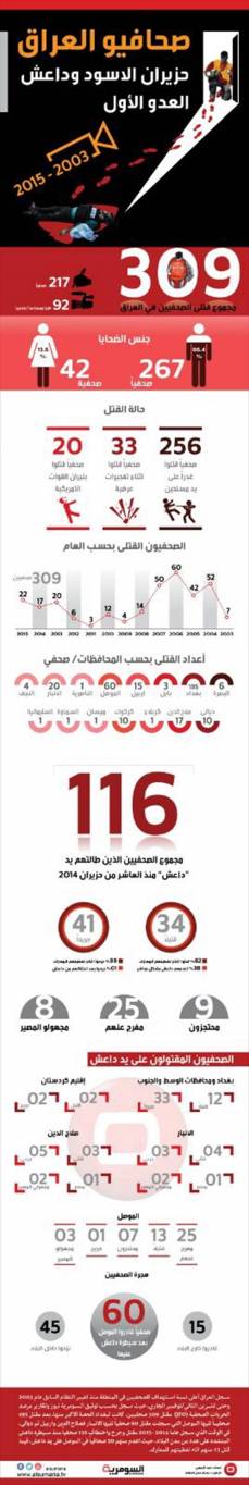 309 صحفيين قتلوا خلال عقد بينهم 116 ضحايا داعش