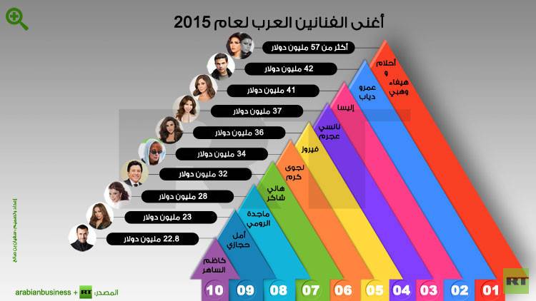 5 لبنانيات "الأغنى بين الفنانيين".. كم تبلغ ثروتهن؟