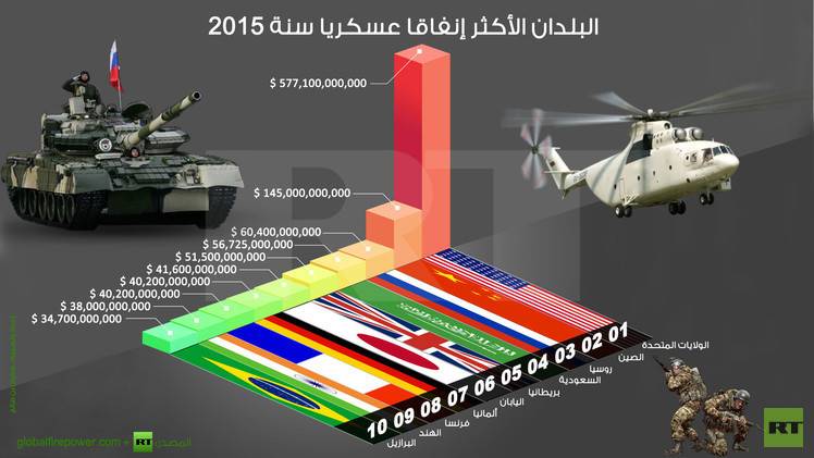 بالصّورة: الدول الأكثر إنفاقًا عسكريًا