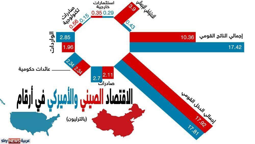 إنفواغرفيك.. التنين الصيني في مواجهة اقتصاد العم سام