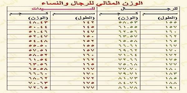 هكذا تعرف إذا كان وزنك زائد أم مناسب بالنسبة لطولك!