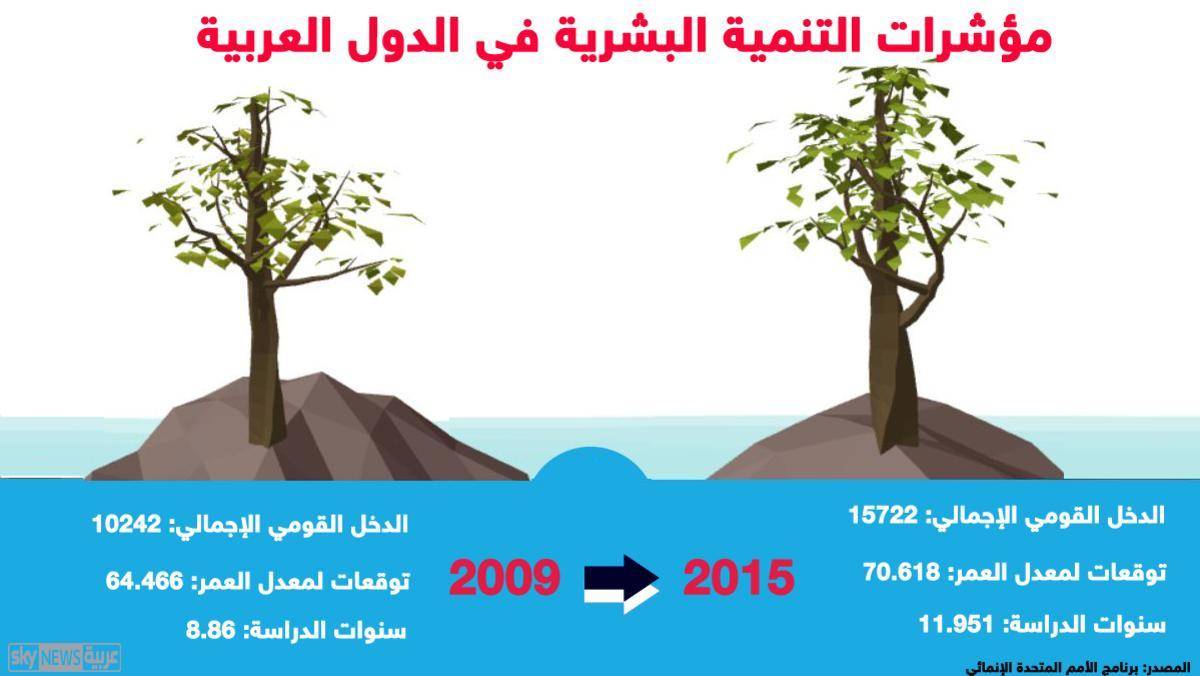 تقرير التنمية البشرية يدعو لـ