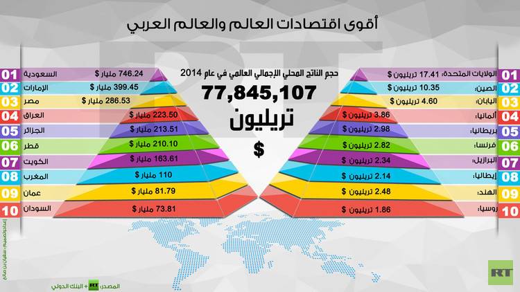 من هي الدول الأقوى اقتصاديًا عالميًا وعربيًا؟