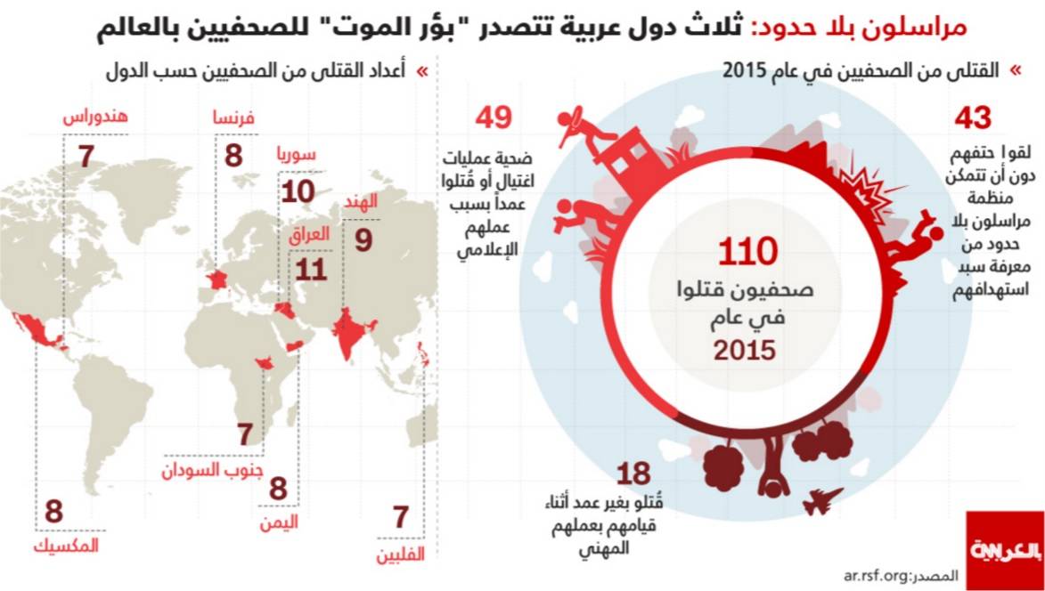 ثلاث دول عربية تتصدر "بؤر الموت" للصحفيين بالعالم