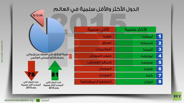 إنفوجرافيك: الدول الأكثر والأقل سلمية في العالم عام 2015