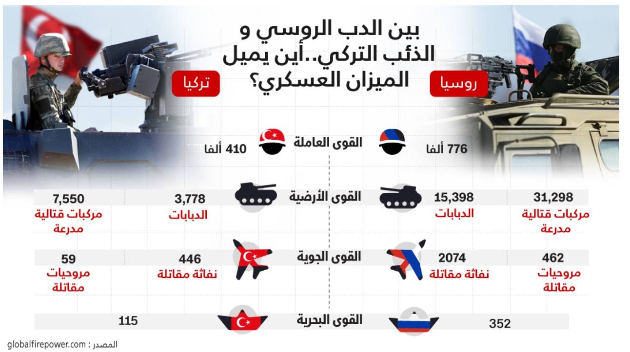 مسؤولان أمريكيان: تحركات روسيا شمال شرق سوريا قد تعني نيتها بناء قاعدة عسكرية قرب الحدود التركية