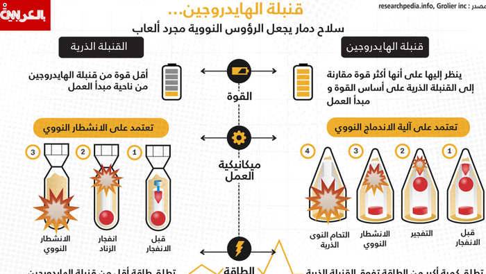 بين القنبلة الهيدروجينية والذرية.. أيهما أقوى وأكثر دمارا؟