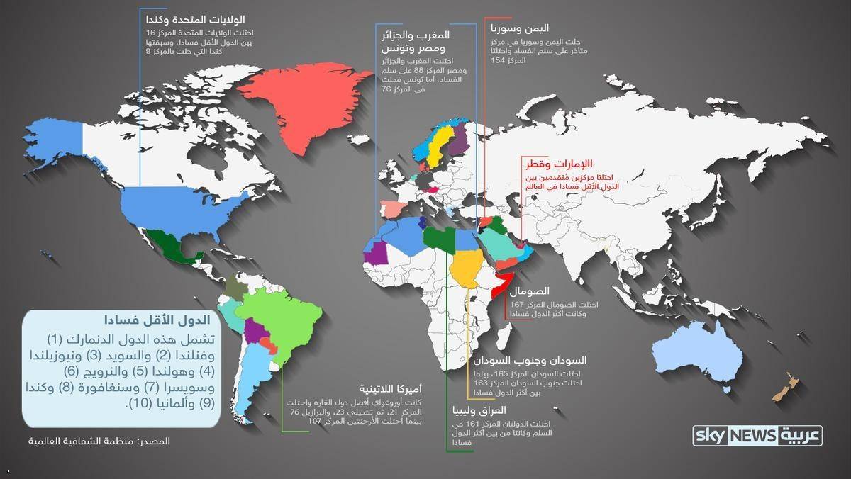 أين يقع لبنان بين الدول الأكثر فسادًا؟