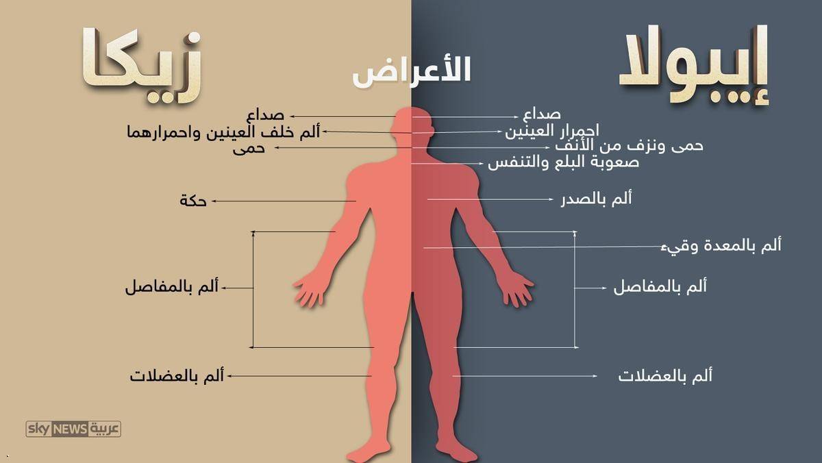بين إيبولا وزيكا.. الإنسان في خطر