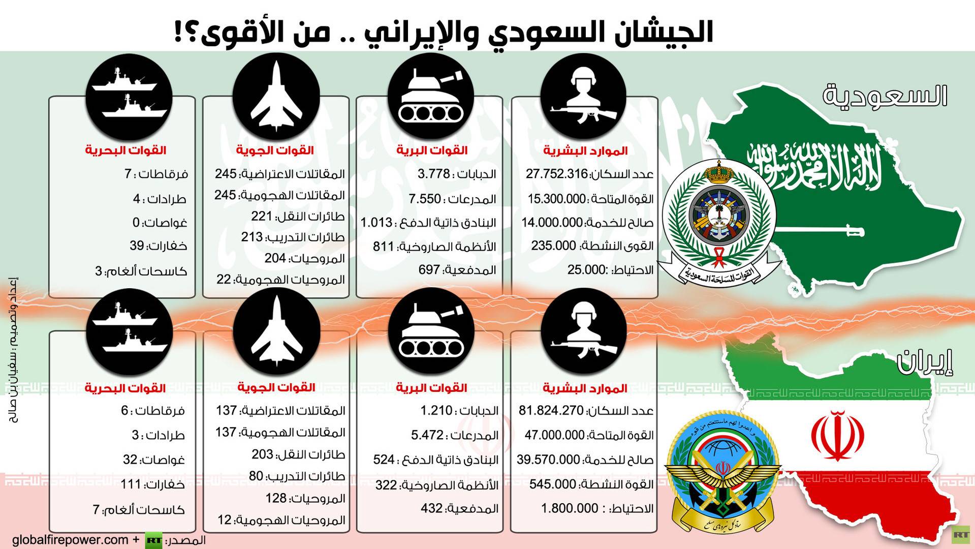 إنفوجرافيك روسيا اليوم: الجيشان السعودي والإيراني .. من الأقوى؟!