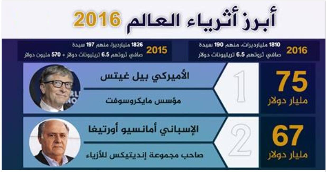 متصدرو قائمة أغنياء العالم في 2016