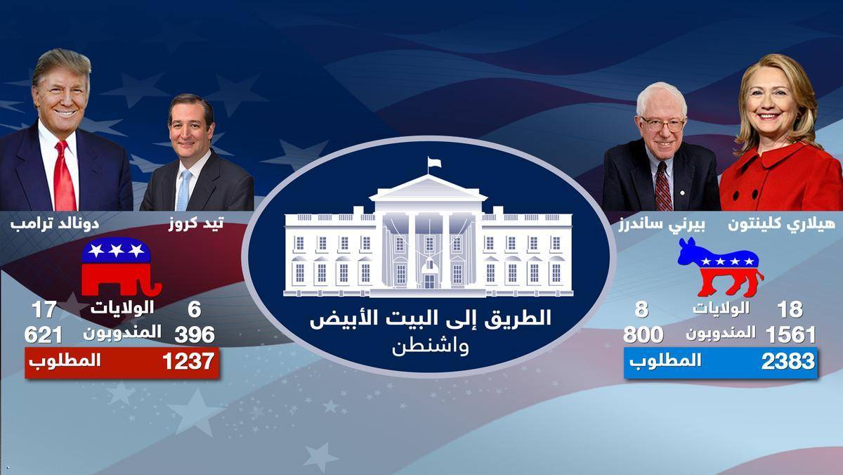 4 ولايات جديدة لهيلاري و3 لترامب