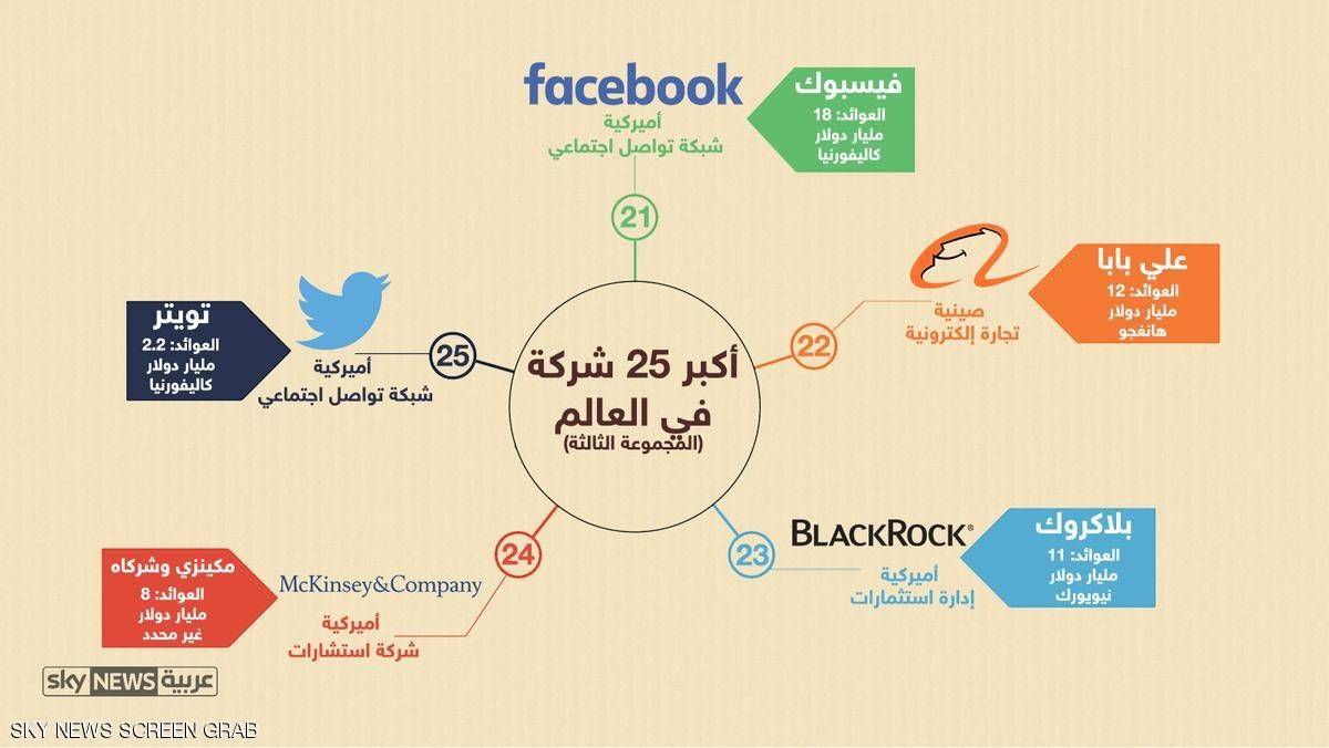 إنفوغرافيك.. 25 شركة "أعظم" من دول كثيرة