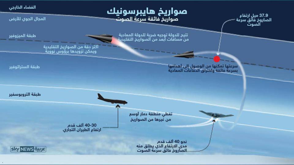حروب المستقبل.. 5 أضعاف سرعة الصوت