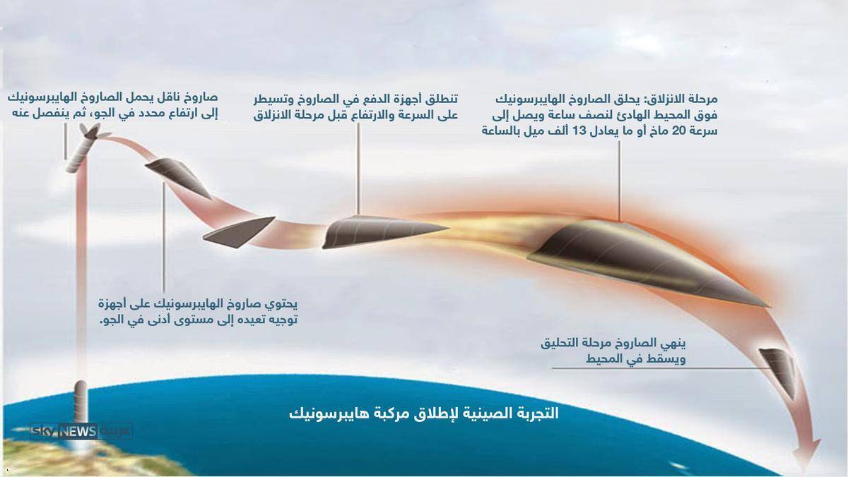 حروب المستقبل.. 5 أضعاف سرعة الصوت