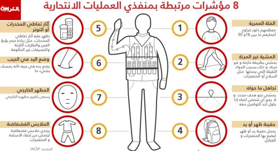 بالإنفوغراف.. 8 مؤشرات مرتبطة بالانتحاريين